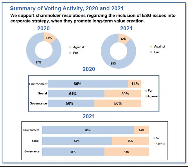proxy voting 2020-2021 charts