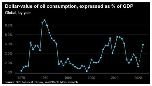 chart showing dollar value of oil consumption expressed as a percentage of GDP