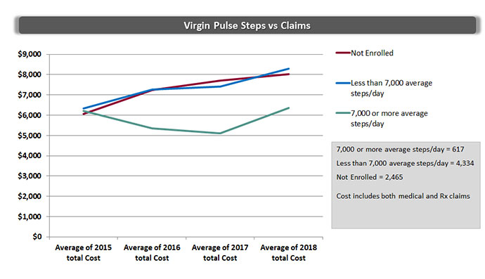 virgin pulse activity vs costs slide