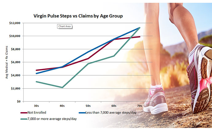 virgin pulse steps vs claims by age group slide