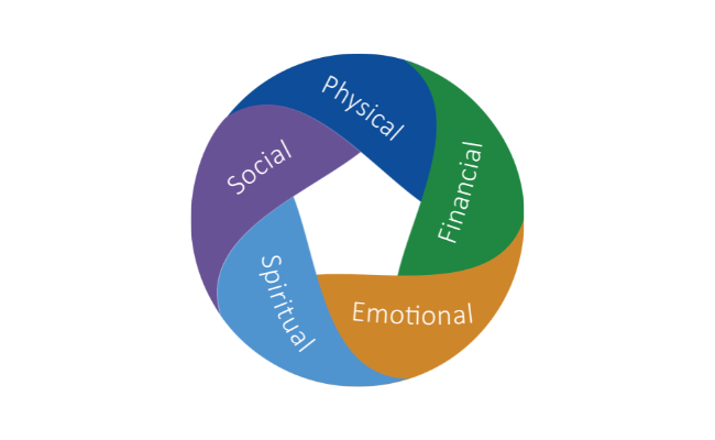 Five dimensions of Well-Being