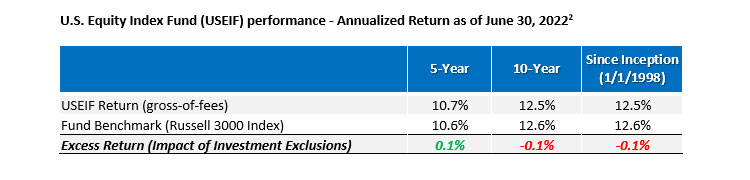 A table depicts the U.S Equity Index Fund's performance relative to its benchmark, since the fund's inception on January 1, 1998 through June 30, 2022