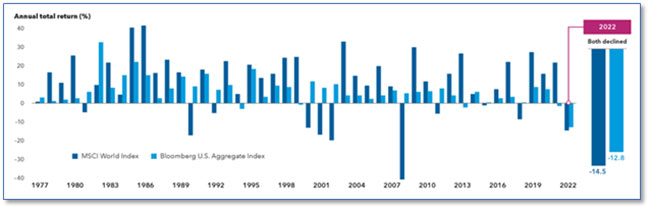 This graph depicts the annual total returns for the MSCI World Index and Bloomberg US Aggregate Index from the late 1970s to 2022.