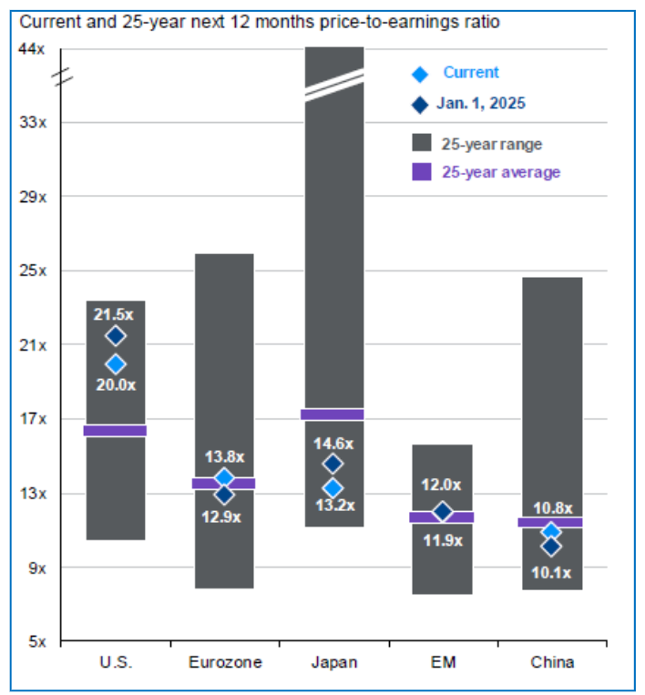 This graph depicts price-to-earnings (P/E) ratios by global region, showcasing numbers like the 25-year P/E ratio range, 25-year P/E ratio average and the current P/E ratio.