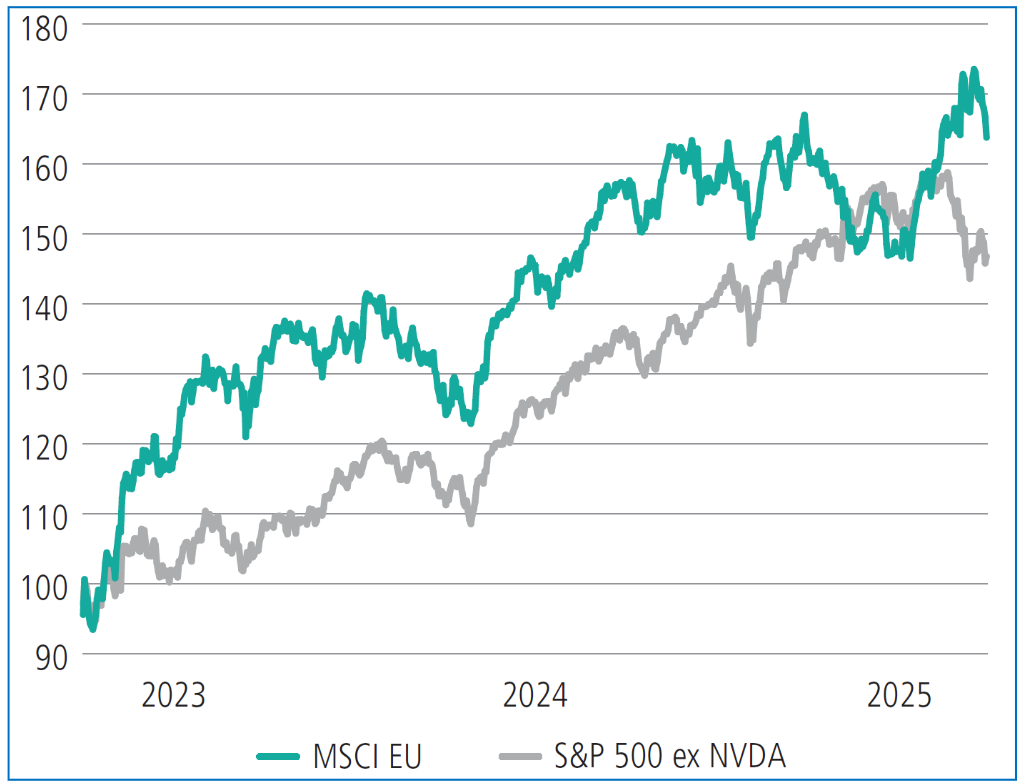This graph depicts the trends of the MSCI EU stock index outpacing the S&P 500 index (ex-Nvidia) since 2023.